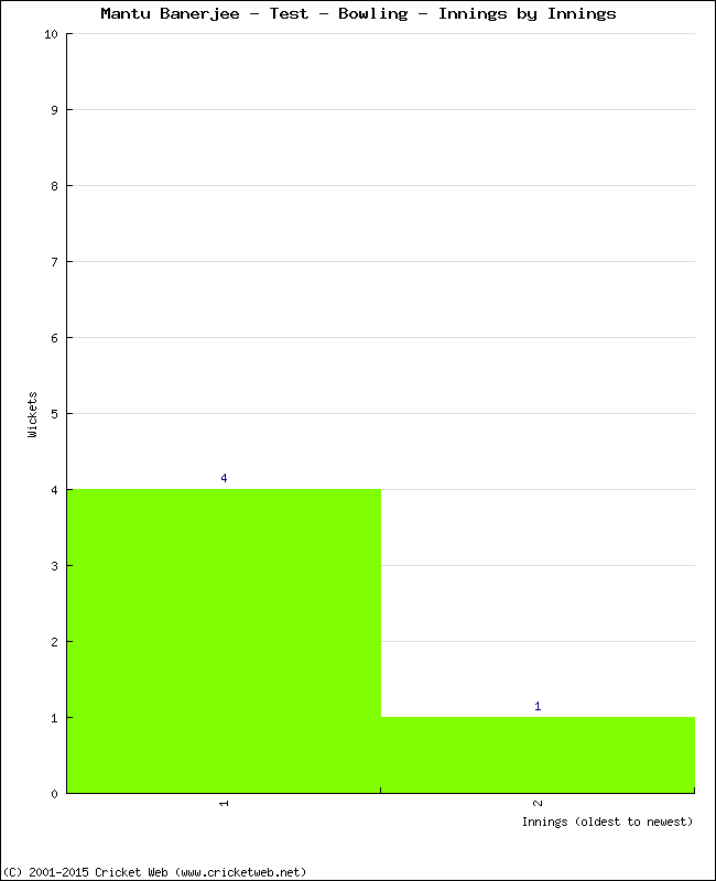 Bowling Performance Innings by Innings