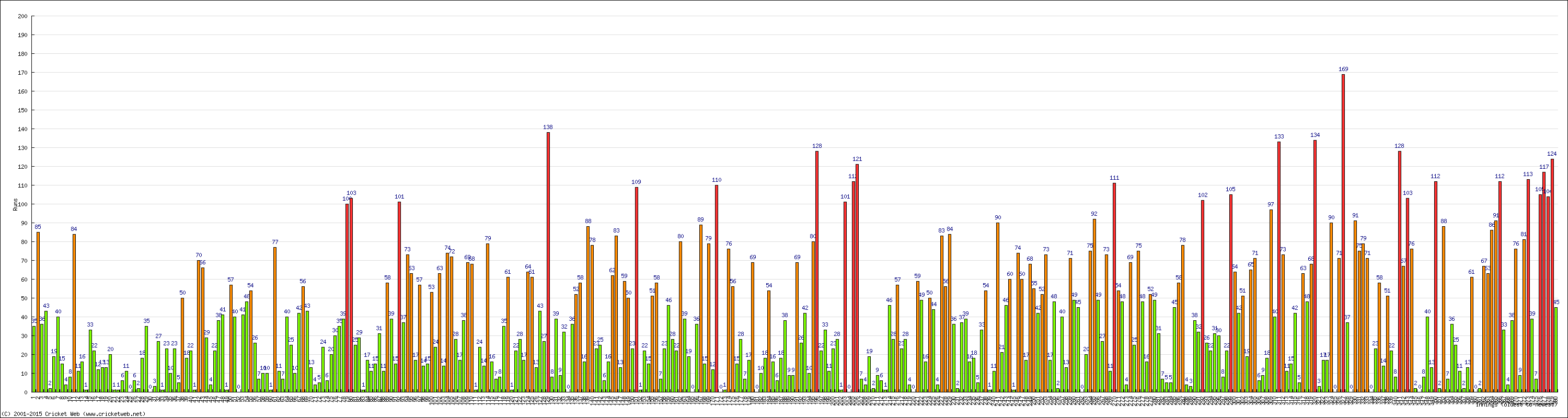 Batting Performance Innings by Innings