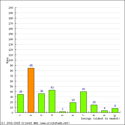 Batting Recent Scores