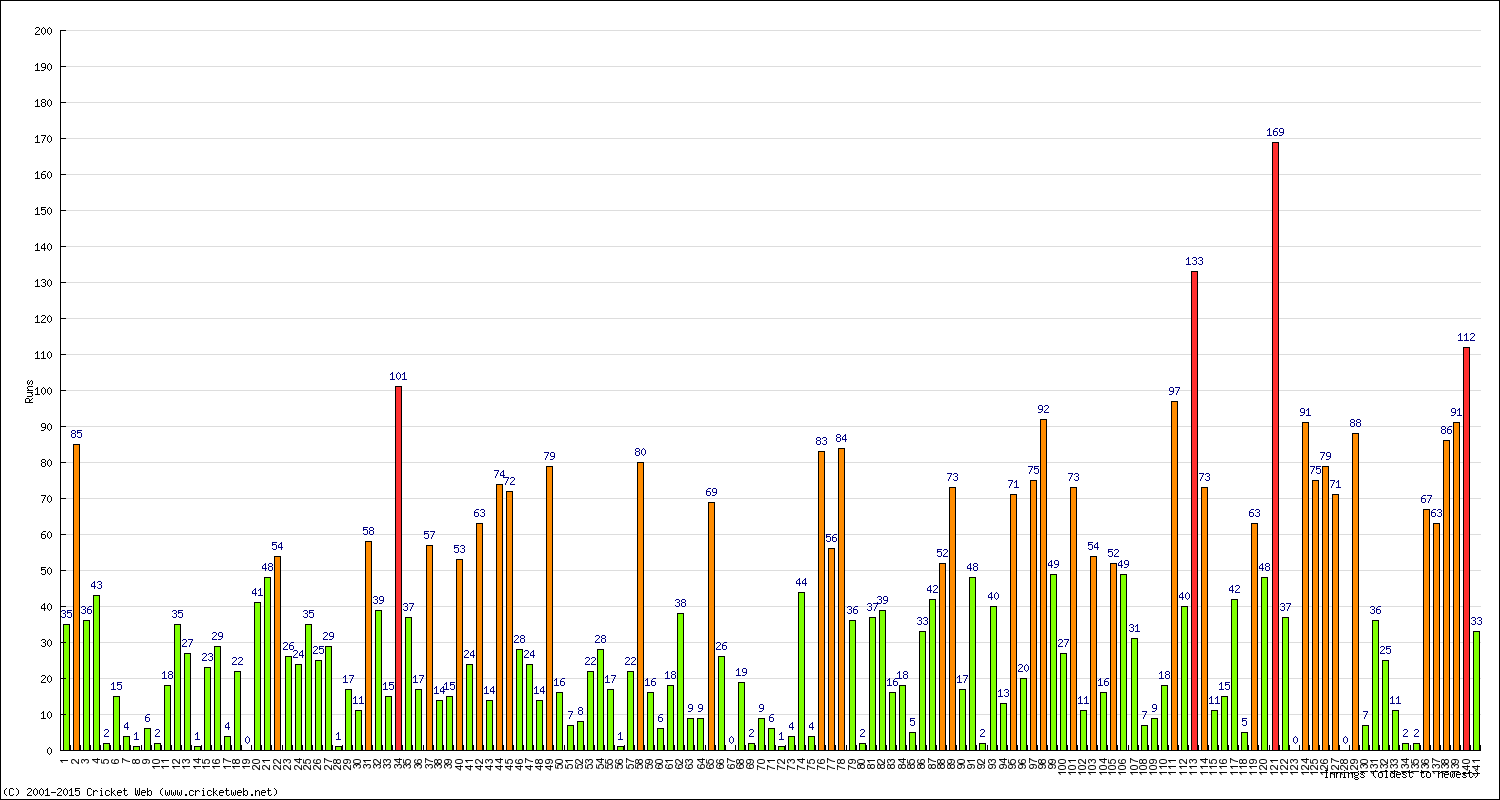 Batting Performance Innings by Innings - Home