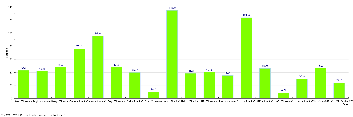 Batting Average by Country