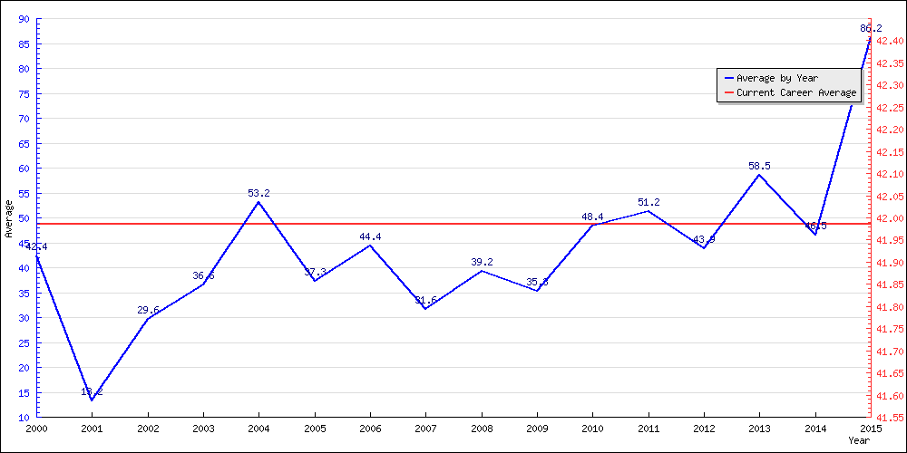 Batting Average by Year