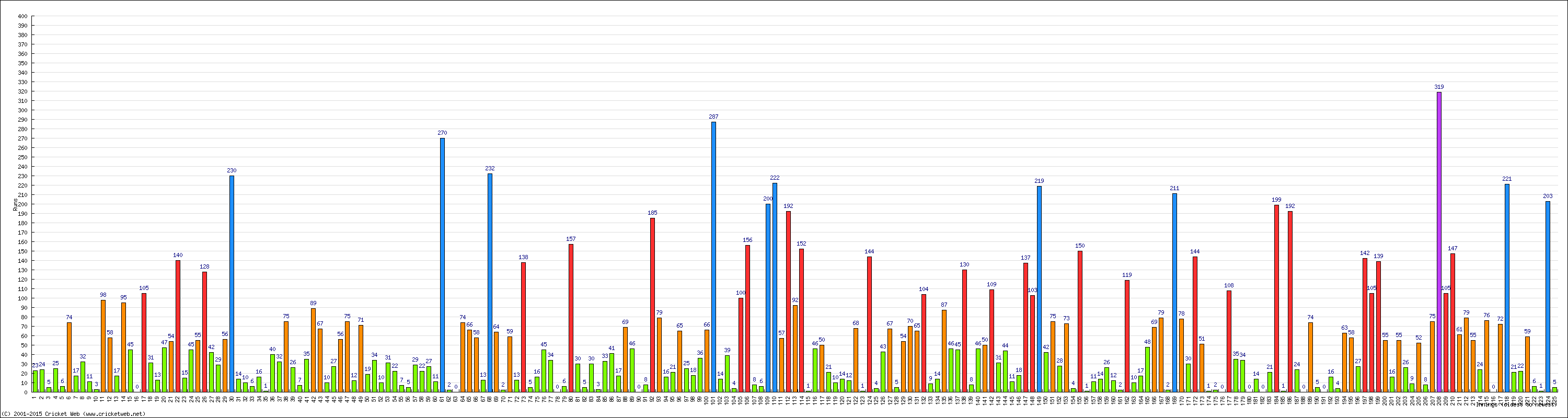 Batting Performance Innings by Innings