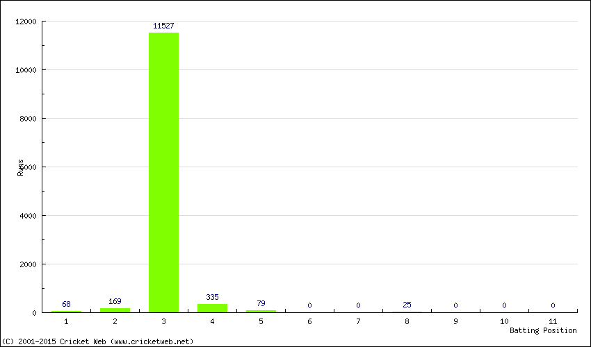 Runs by Batting Position