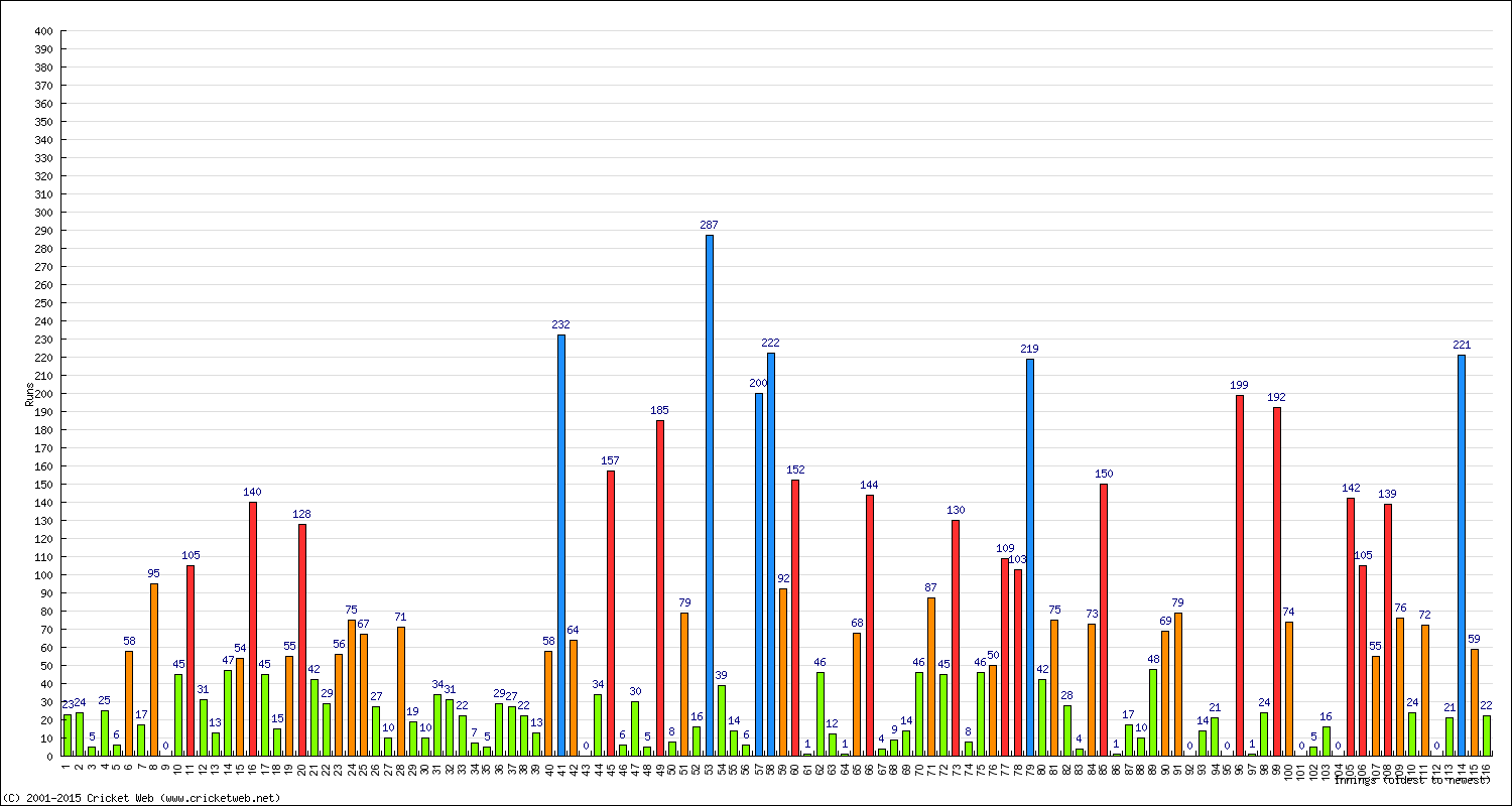 Batting Performance Innings by Innings - Home