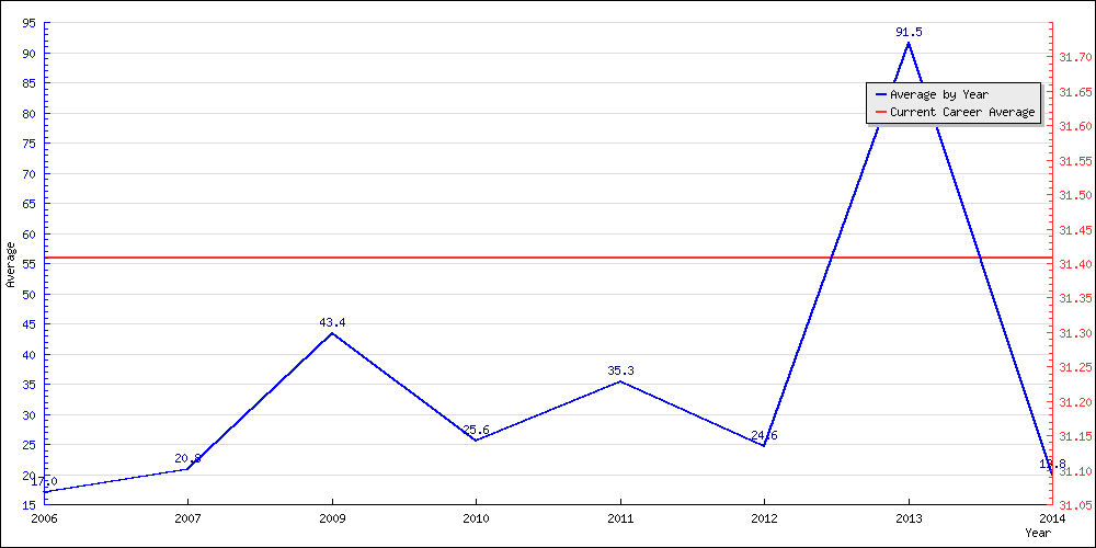 Batting Average by Year