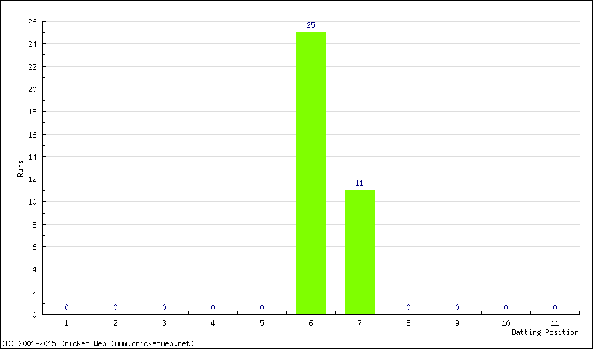 Runs by Batting Position