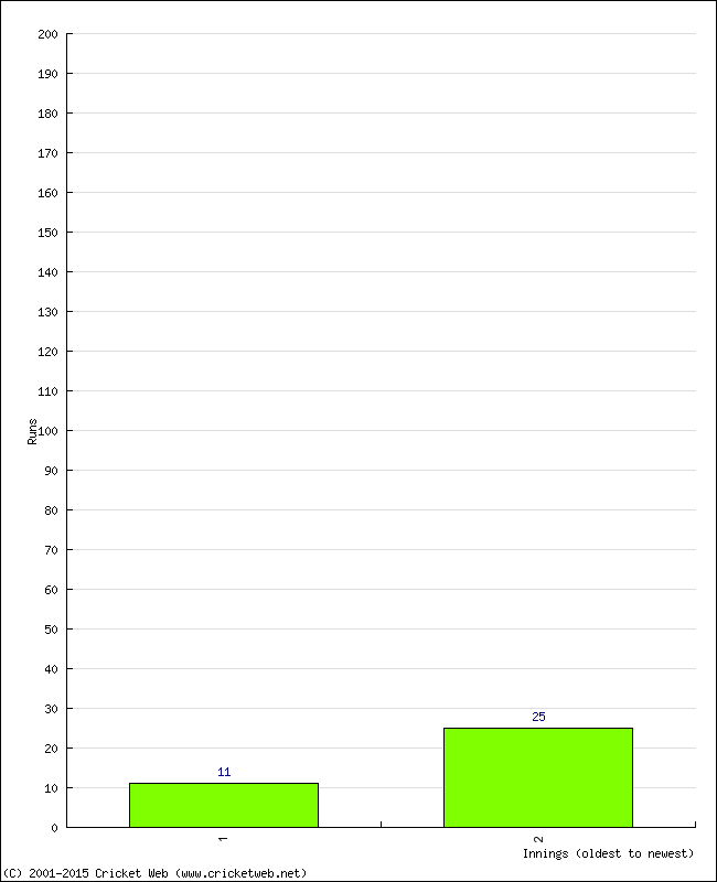 Batting Performance Innings by Innings - Away