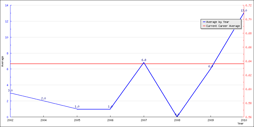 Batting Average by Year