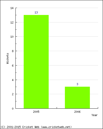 Wickets by Year