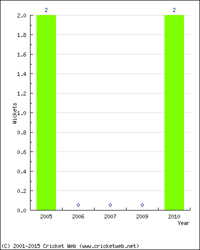 Runs by Year