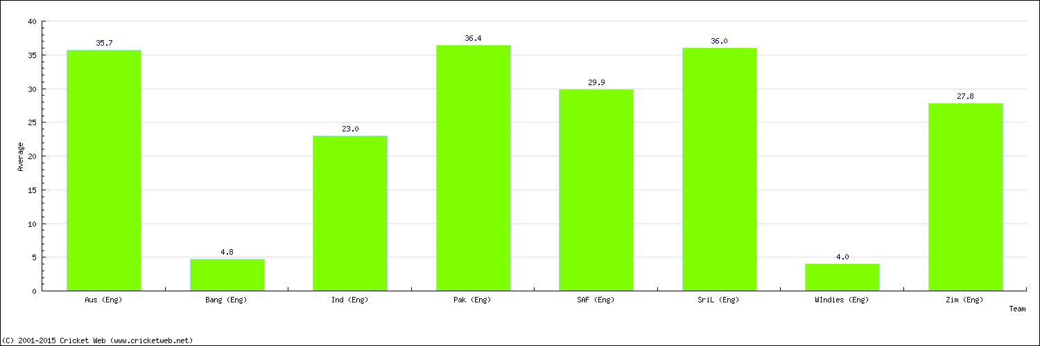 Batting Average by Country