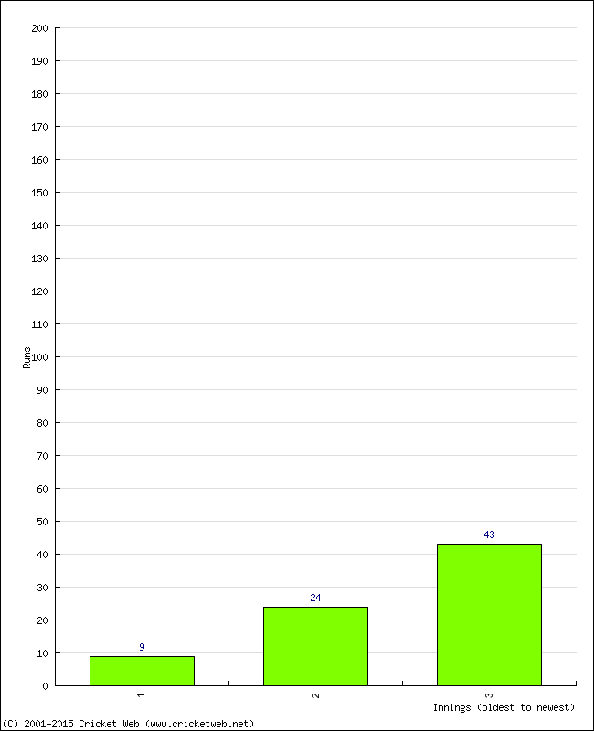 Batting Performance Innings by Innings