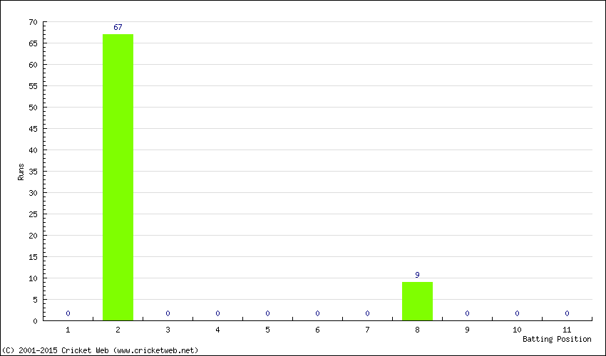 Runs by Batting Position