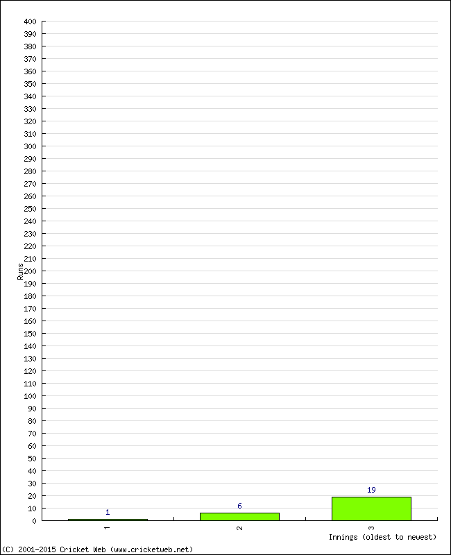 Batting Performance Innings by Innings