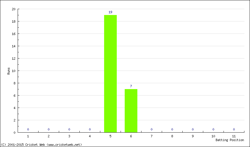 Runs by Batting Position