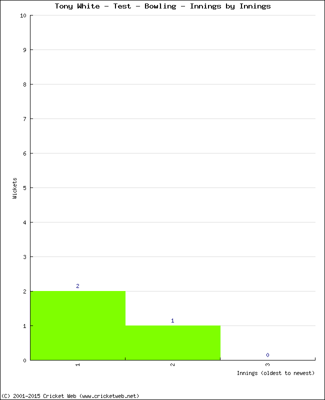 Bowling Performance Innings by Innings