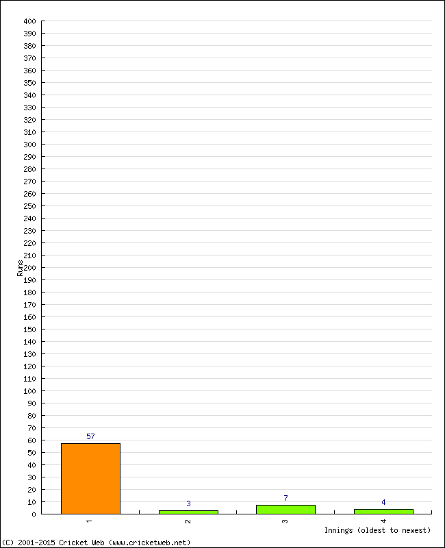 Batting Performance Innings by Innings - Home