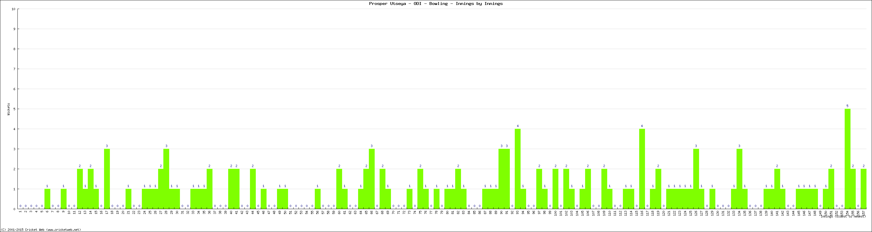 Bowling Performance Innings by Innings