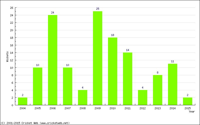 Wickets by Year