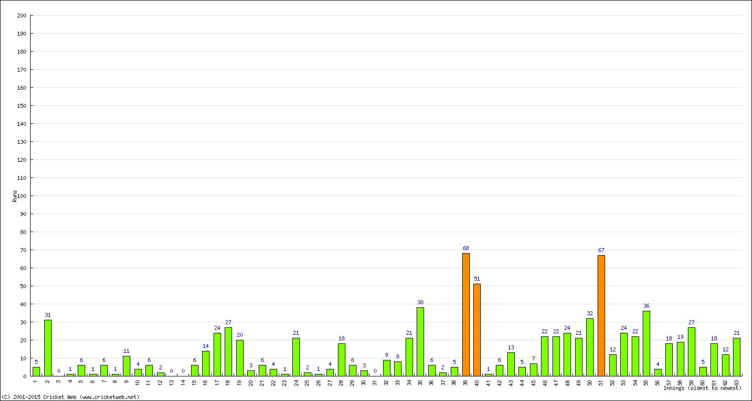 Batting Performance Innings by Innings - Away