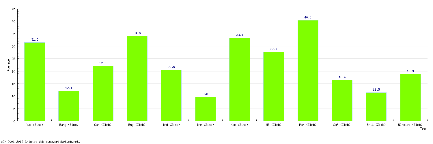 Batting Average by Country