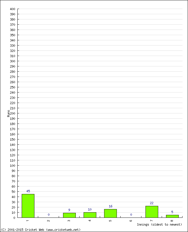 Batting Performance Innings by Innings