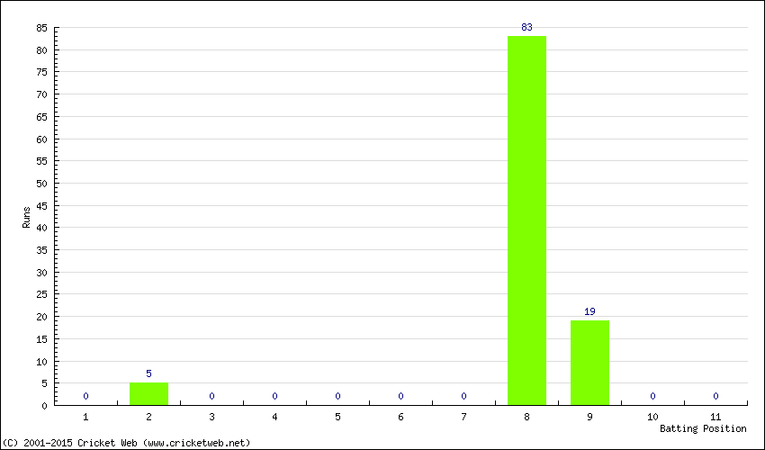 Runs by Batting Position