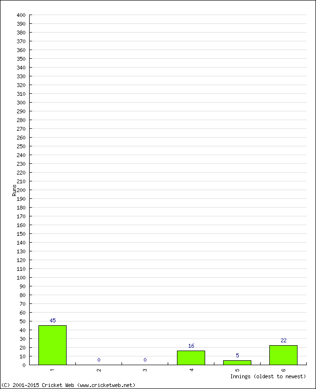 Batting Performance Innings by Innings - Home