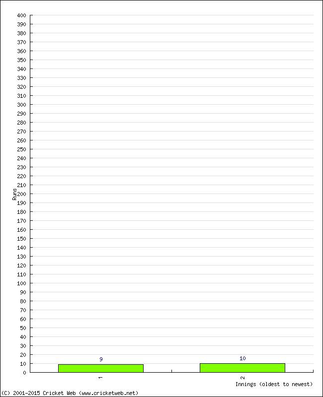 Batting Performance Innings by Innings - Away