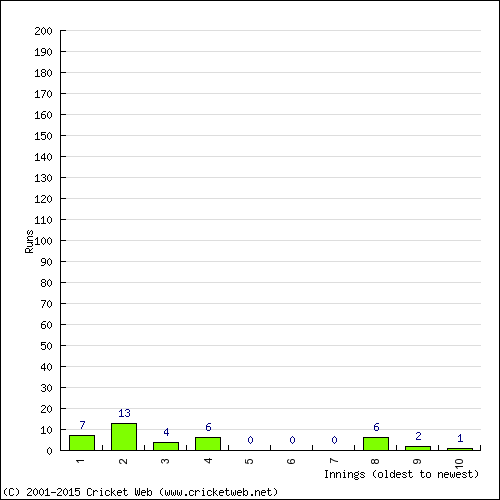 Batting Recent Scores