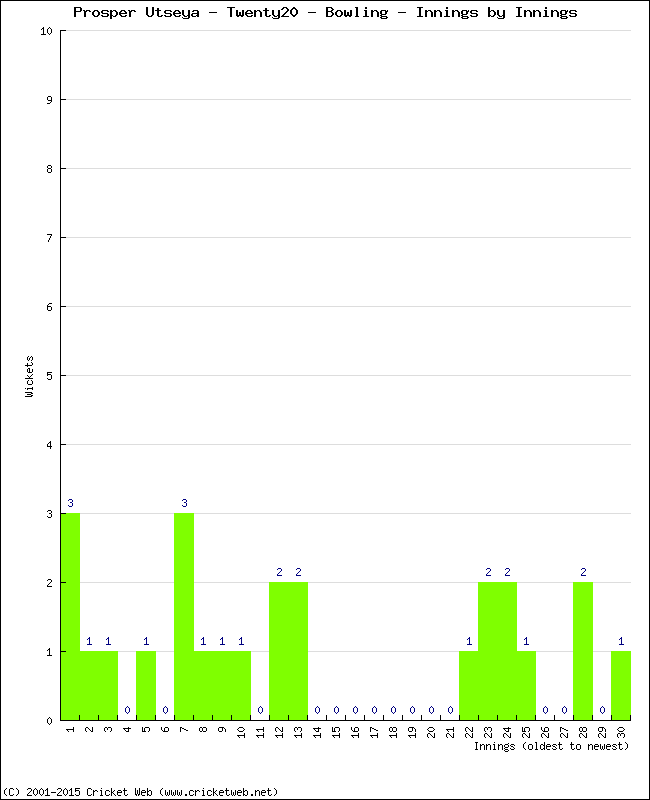 Bowling Performance Innings by Innings