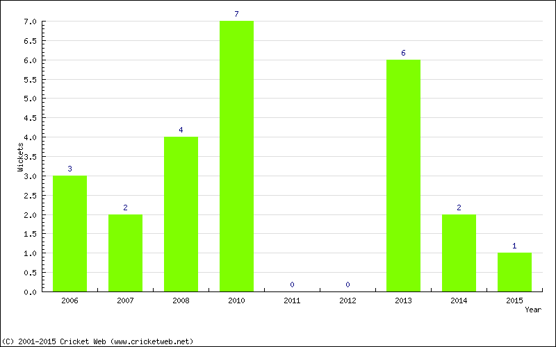 Wickets by Year