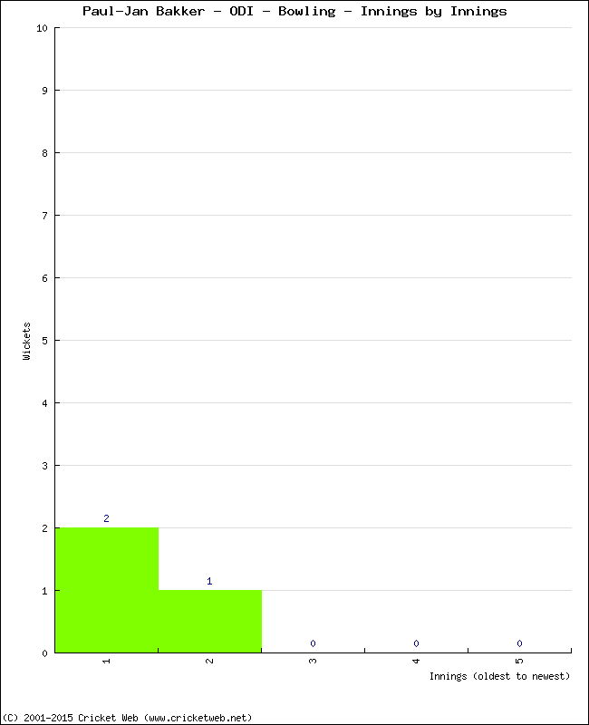 Bowling Performance Innings by Innings