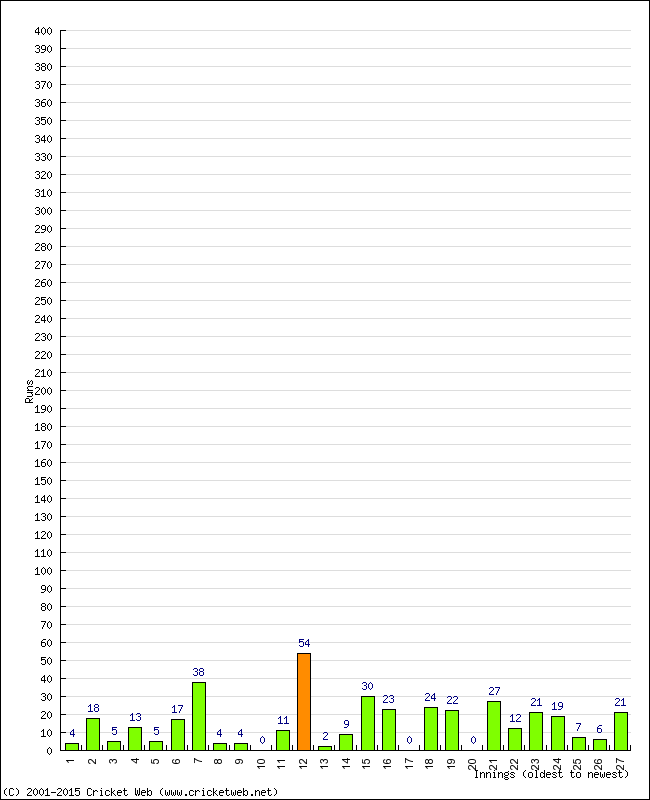 Batting Performance Innings by Innings