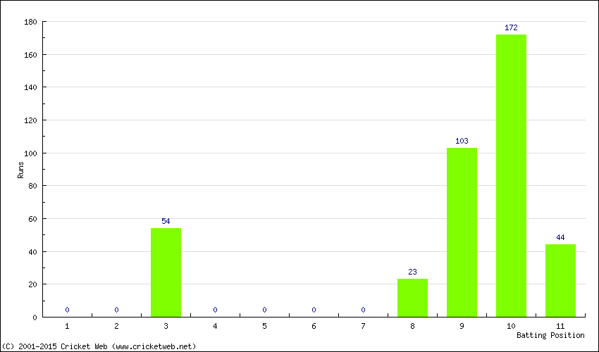 Runs by Batting Position