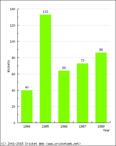 Runs by Year