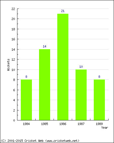 Wickets by Year