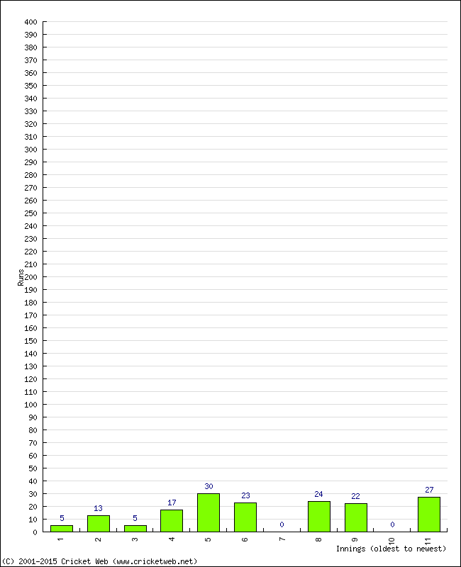 Batting Performance Innings by Innings - Home