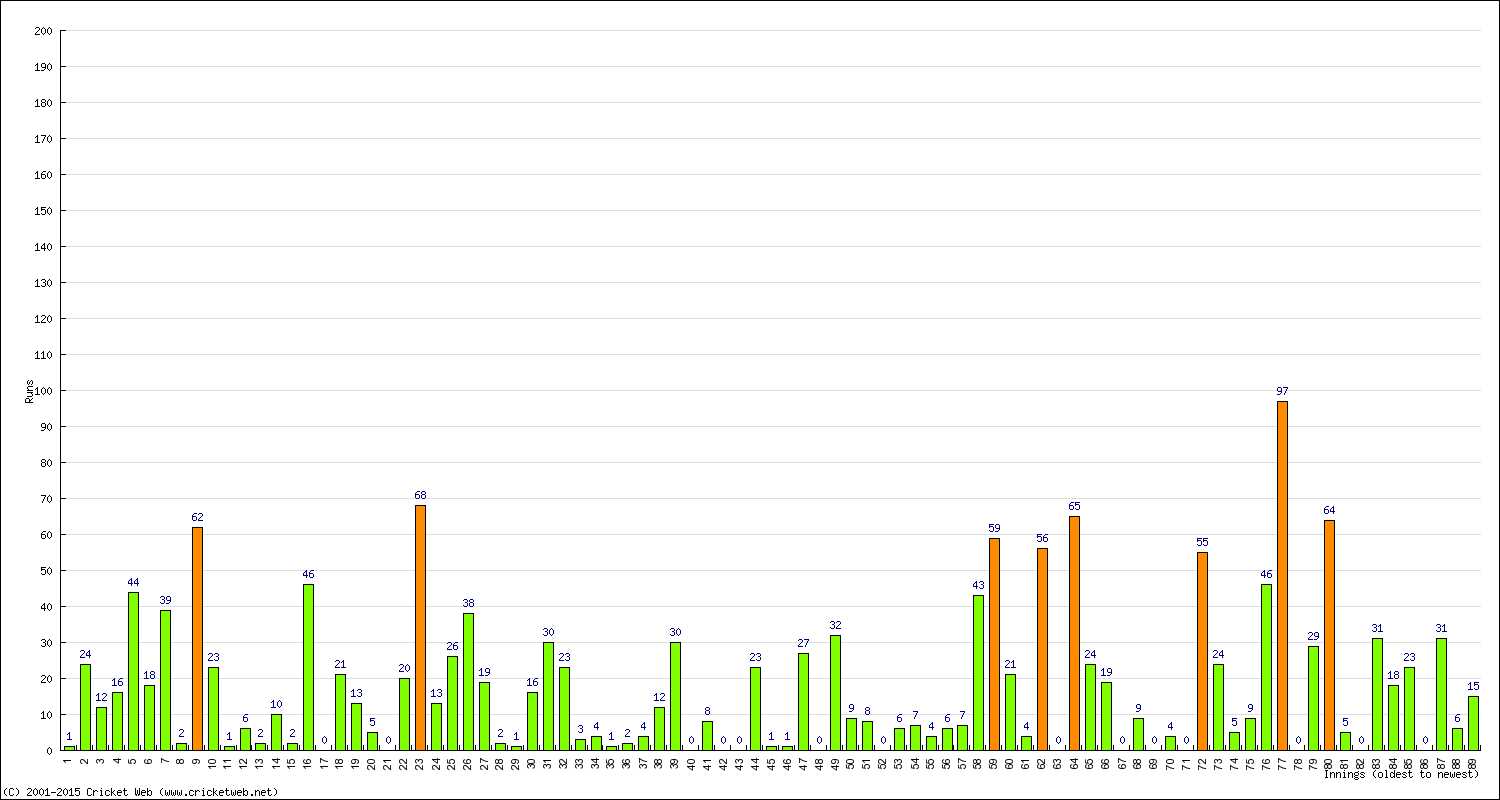 Batting Performance Innings by Innings