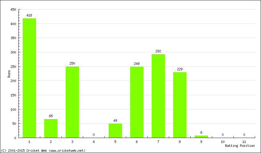 Runs by Batting Position