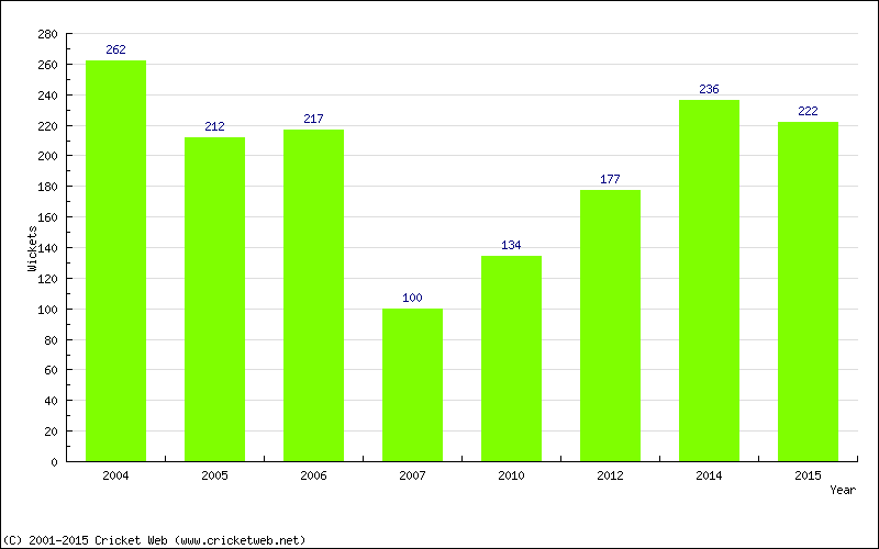 Runs by Year