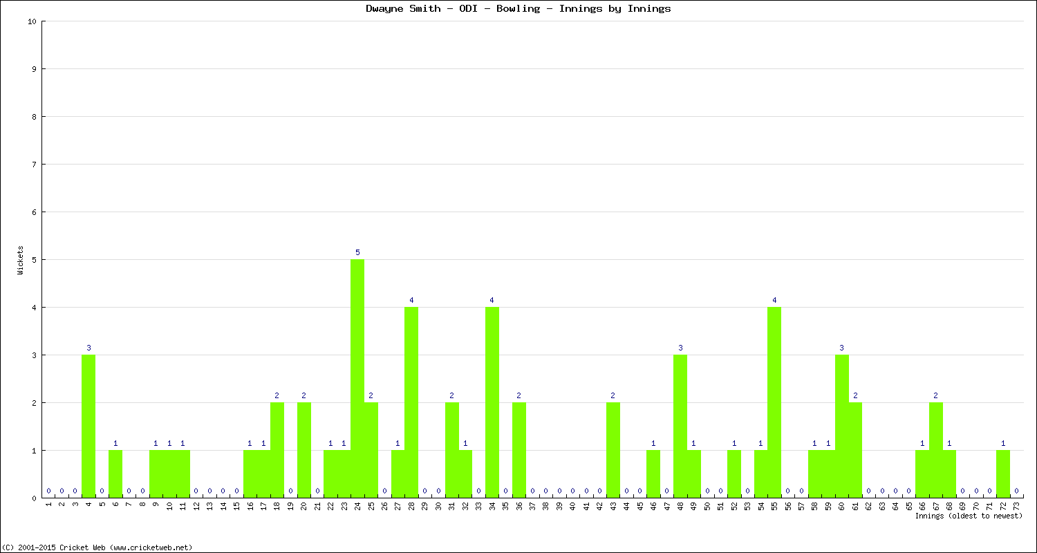 Bowling Performance Innings by Innings