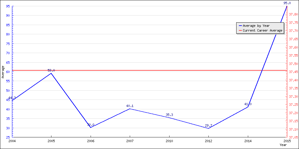 Bowling Average by Year