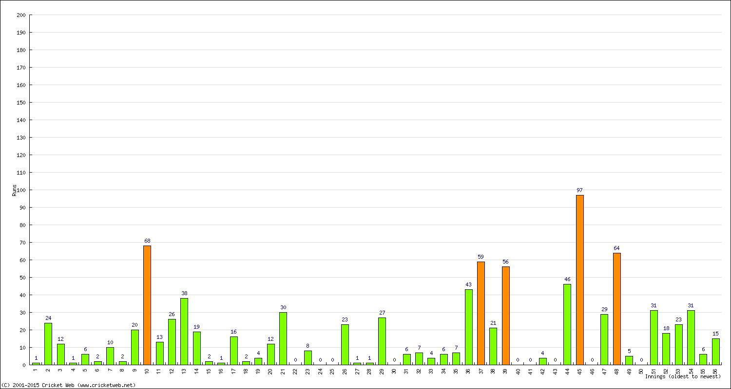 Batting Performance Innings by Innings - Away