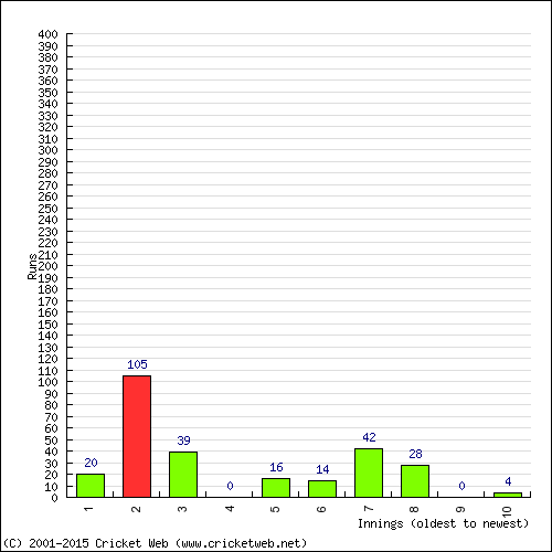 Batting Recent Scores