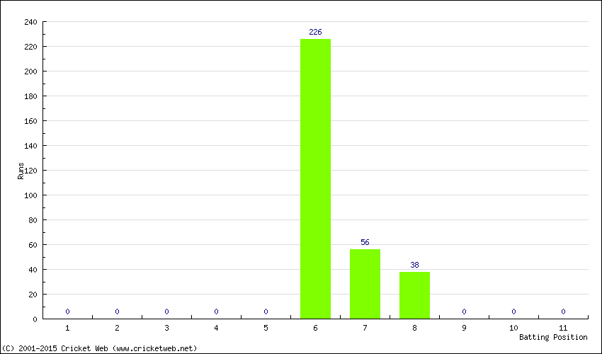 Runs by Batting Position