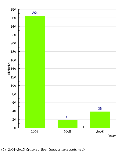 Runs by Year