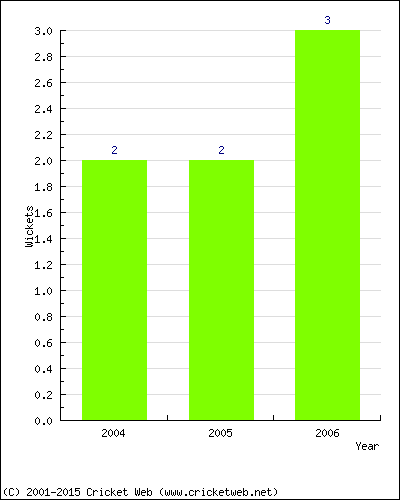 Wickets by Year