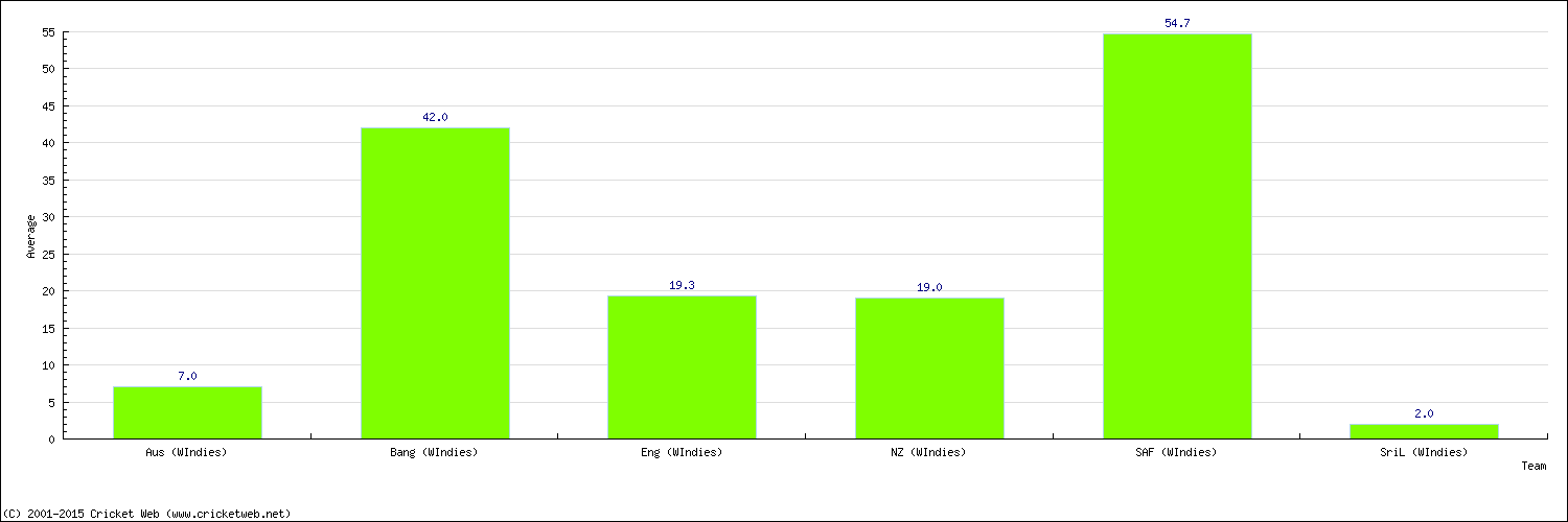 Batting Average by Country